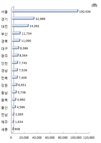 시도별 최근 5년간 과학기술논문 수(STOCK)(2014~2018년)