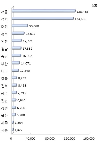 시도별 최근 5년간 국내 특허등록 수(STOCK)(2014~2018년)