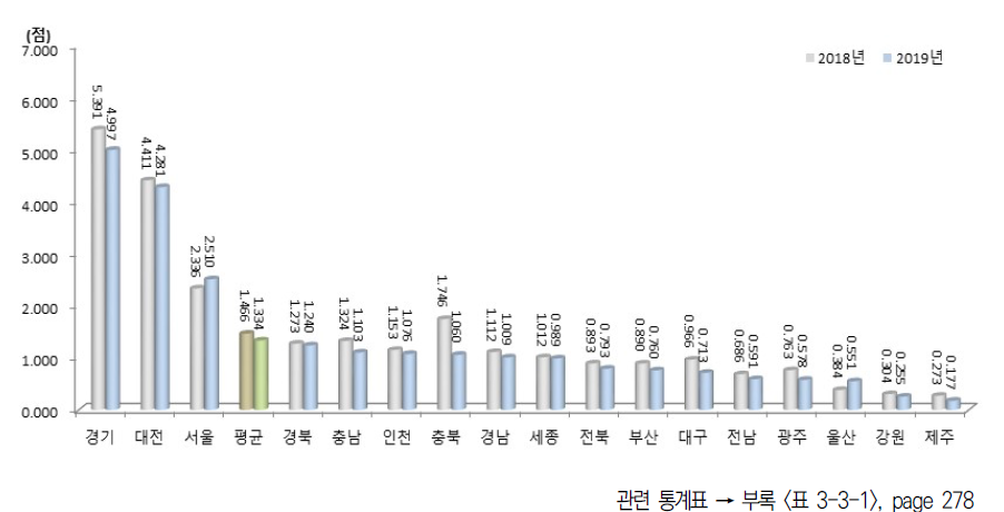 시도별 활동 부문 지수