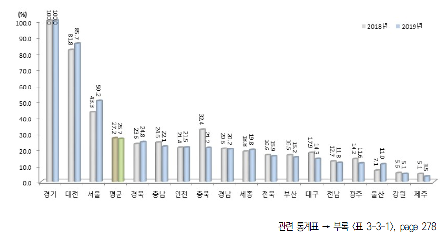 시도별 활동 부문 상대수준