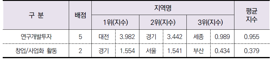 활동 부문 항목별 결과