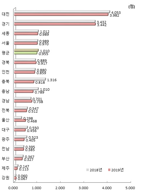 시도별 연구개발투자 항목 지수