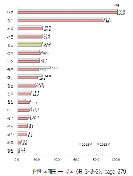 시도별 연구개발투자 항목 상대수준