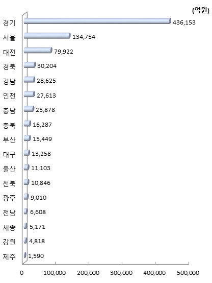 시도별 연구개발투자액(2018년)