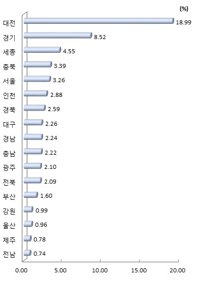 시도별 GRDP 대비 연구개발투자액 비중(2017년)