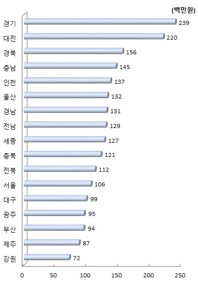 시도별 연구원 1인당 연구개발투자액(2018년)