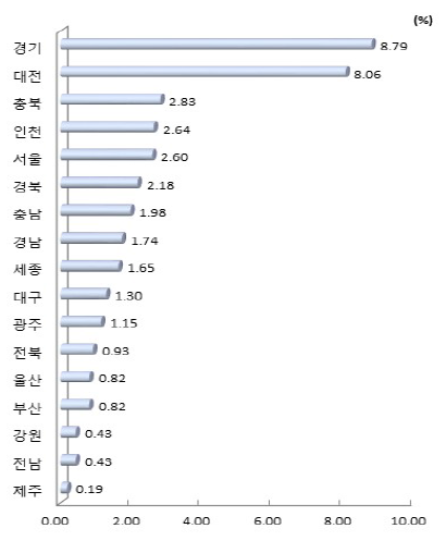 지역내 총 부가가치 대비 기업연구비 비중(2017년)