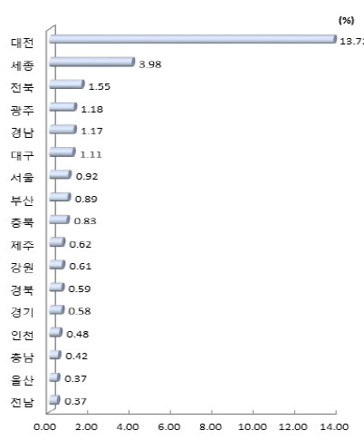 시도별 GRDP 대비 정부연구비 비중(2017년)