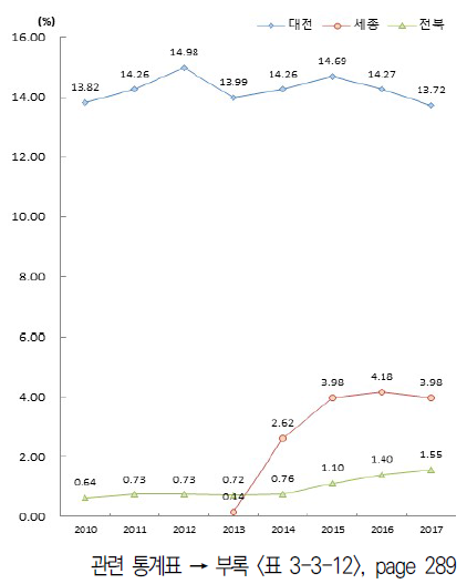 상위 지역 GRDP 대비 정부연구비 비중 추이