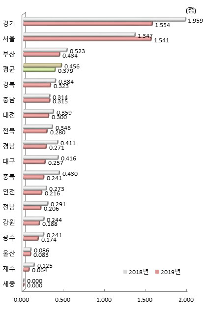 시도별 창업/사업화 활동 항목 지수