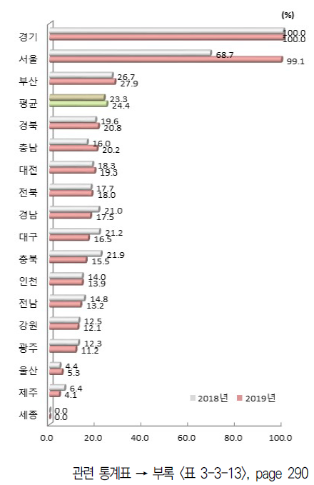 시도별 창업/사업화 활동 항목 상대수준