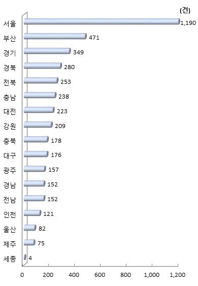 시도별 대학 기술이전 대상 수(2017년)