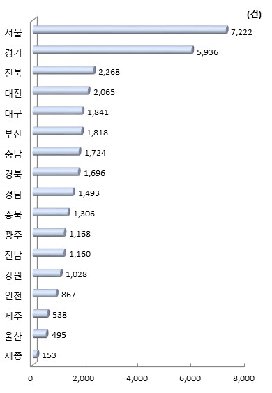 시도별 정부연구개발사업 사업화 수(2017년)