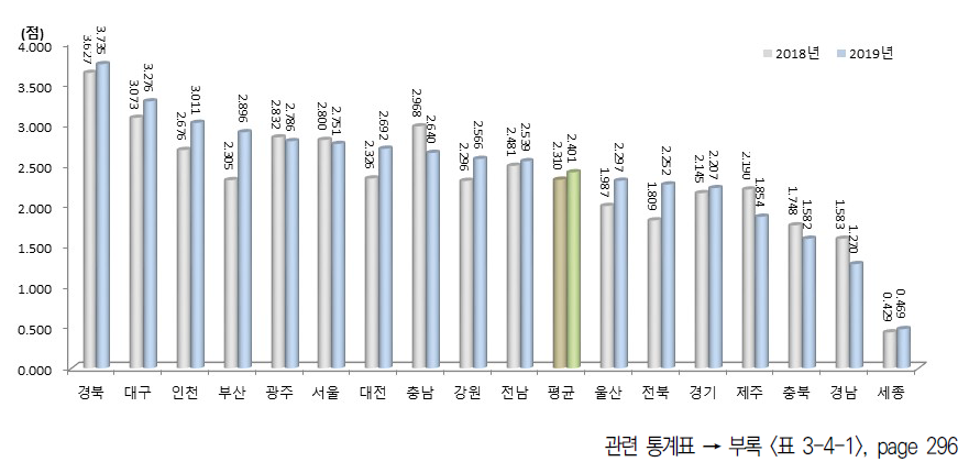 시도별 네트워크 부문 지수