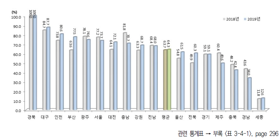 시도별 네트워크 부문 상대수준