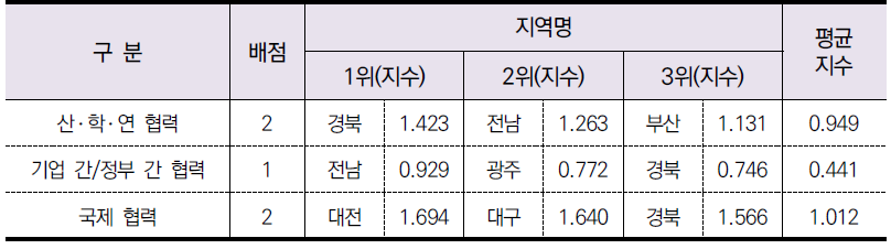 네트워크 부문 항목별 결과