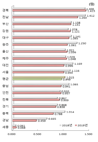 시도별 산·학·연 협력 항목 지수