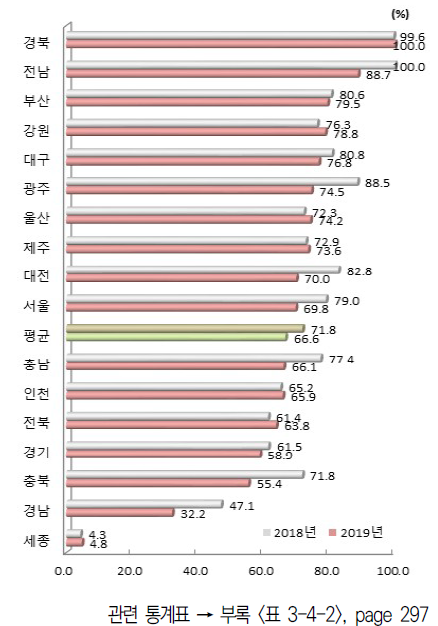 시도별 산·학·연 협력 항목 상대수준