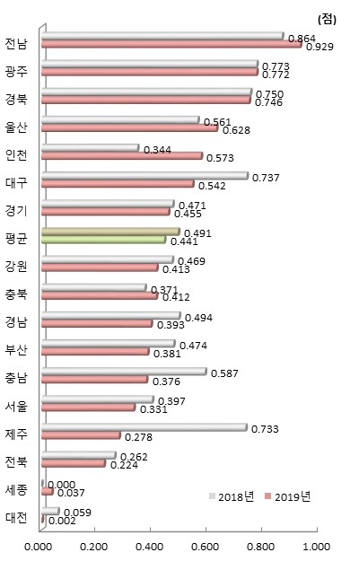 시도별 기업 간 /정부 간 협력 항목 지수