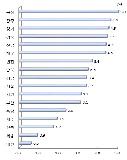 시도별 전체 정부연구개발사업비 중 기업 간 협력 비중(2018년)