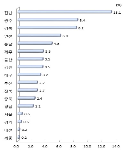 시도별 전체 정부연구개발사업비 대비 지자체 대응투자 비중(2018년)