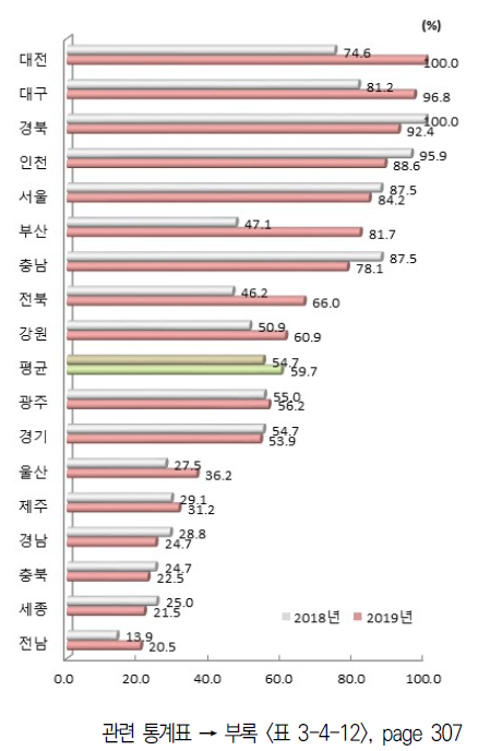 시도별 국제 협력 항목 상대수준