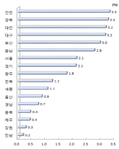 시도별 전체 정부연구개발사업비 중 해외 협력 비중(2018년)