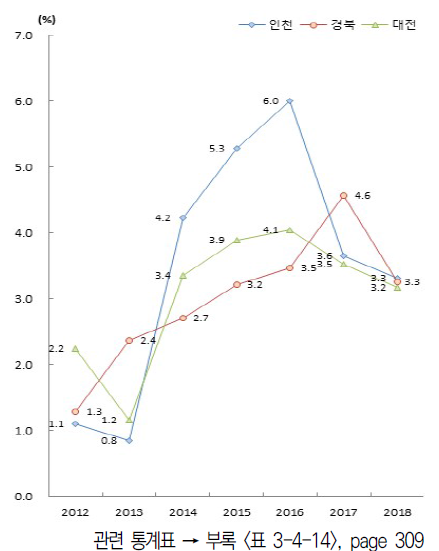 시도별 전체 정부연구개발사업비 중 해외 협력 비중 추이