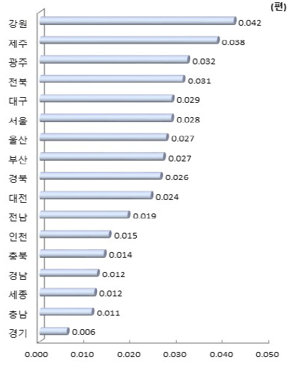 시도별 연구원 1인당 해외 협력 과학기술논문 수(2018년)