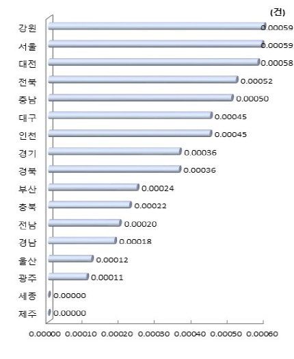 시도별 연구원 1인당 해외 협력 국내 특허등록 수(2018년)