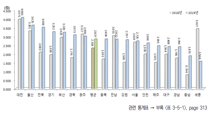 시도별 환경 부문 지수