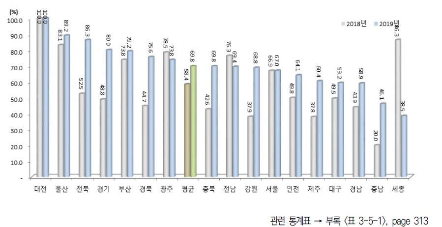 시도별 환경 부문 상대수준