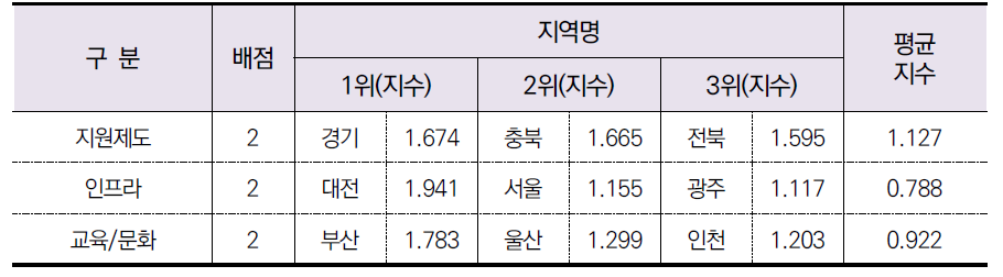 환경 부문 항목별 결과