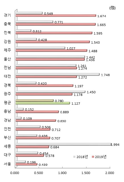 시도별 지원제도 항목 지수