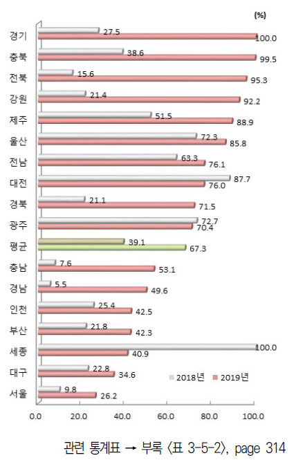 시도별 지원제도 항목 상대수준