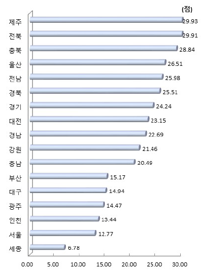 시도별 자금지원 활용 비중 (제조업, 서비스업 평균)(2018년)