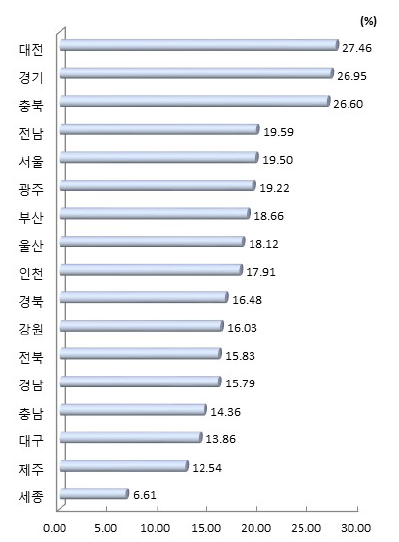 시도별 조세지원 활용 비중 제조업, 서비스업 평균)(2018년)