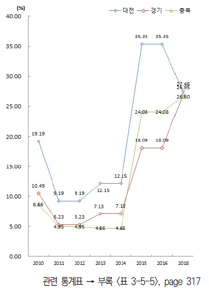 상위 지역 조세지원 활용 비중 (제조업, 서비스업 평균) 추이