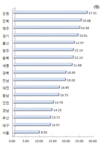 시도별 인력지원 활용 비중 (제조업, 서비스업 평균)(2018년)