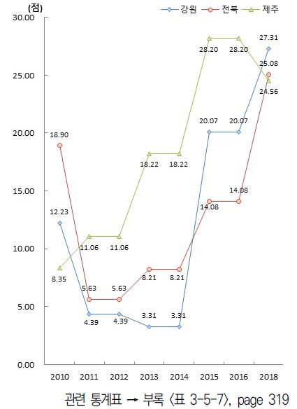상위 지역 인력지원 활용 비중 (제조업, 서비스업 평균) 추이