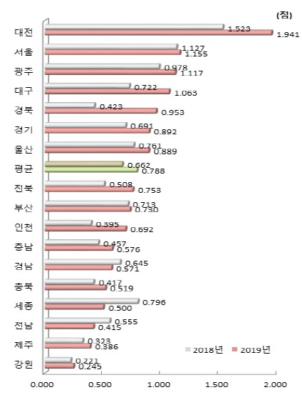 시도별 인프라 항목 지수