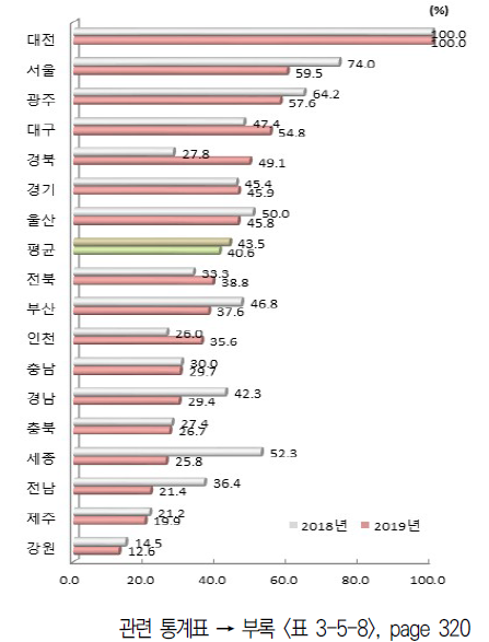 시도별 인프라 항목 상대수준