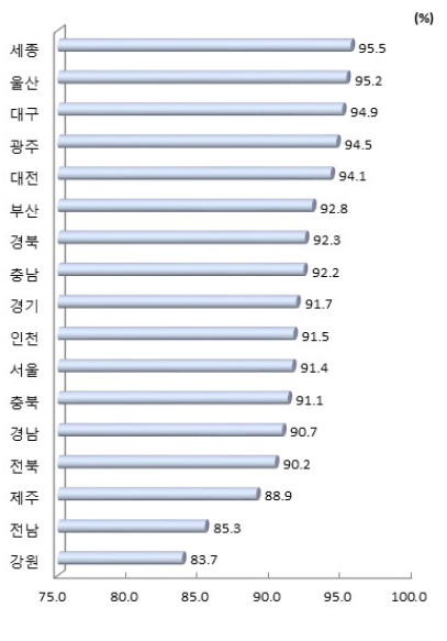 시도별 인터넷 이용률(2018년)