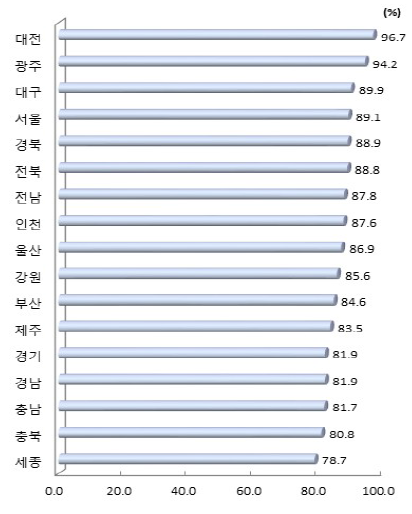 직원의 업무상 컴퓨터 이용률(2017년)