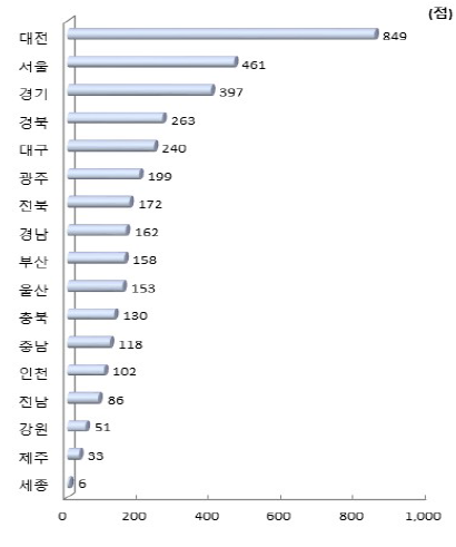 시도별 국가연구시설장비 구축 수(2017년)