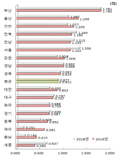 시도별 교육/문화 항목 지수