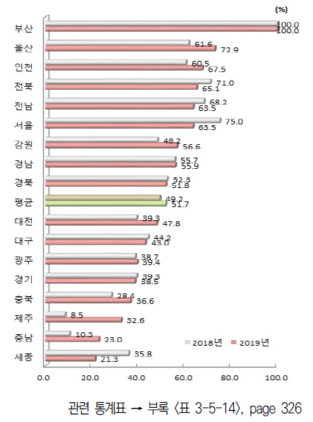 시도별 교육/문화 항목 상대수준