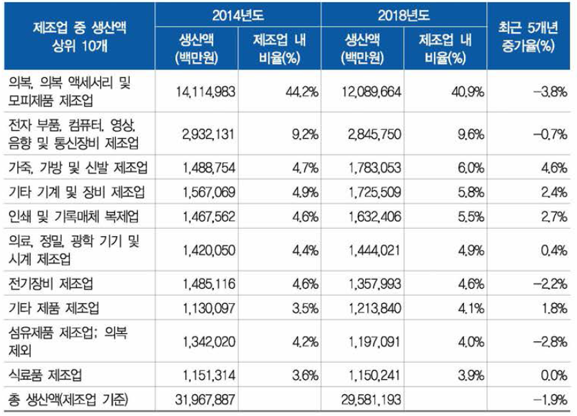최근 5개년 생산액 증가율 상위 10개 산업분야(서울)