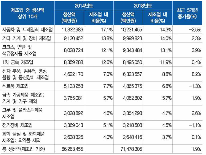 최근 5개년 생산액 증가율 상위 10개 산업분야(인천)