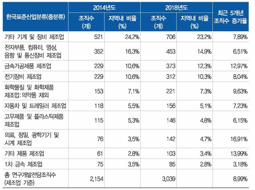 최근 5개년 연구개발전담조직수 증가율 상위 10개 산업분야(인천)